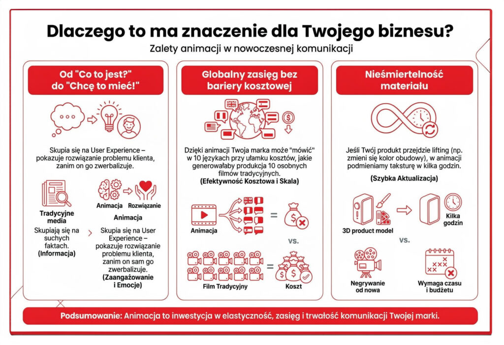 zalety animacji 2d w nowoczesnej komunikmacji i wideomarketingu